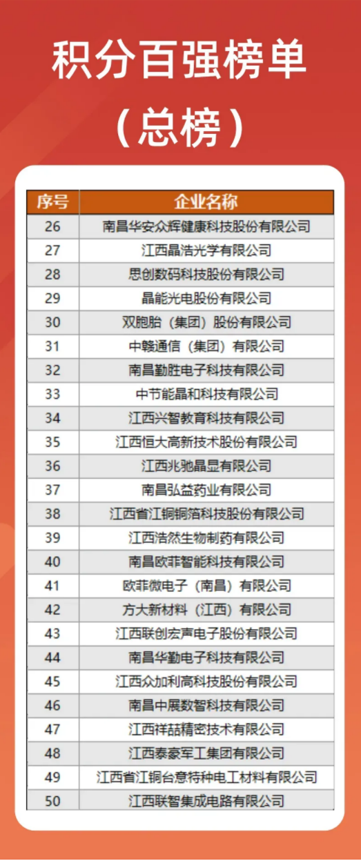 资阳高新区颁布年度&ldquo;创新积分造&rdquo;企业榜单，122cc太阳集成游戏入选多榜单